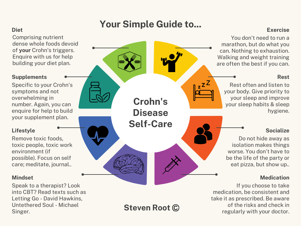 A chart of the key components of Crohn's Disease Self-Care